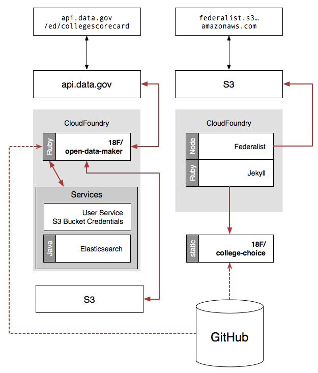 system architecture