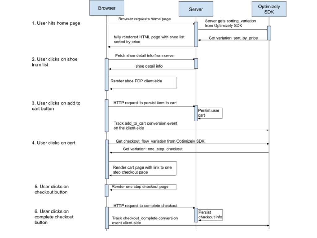 Sequence diagram