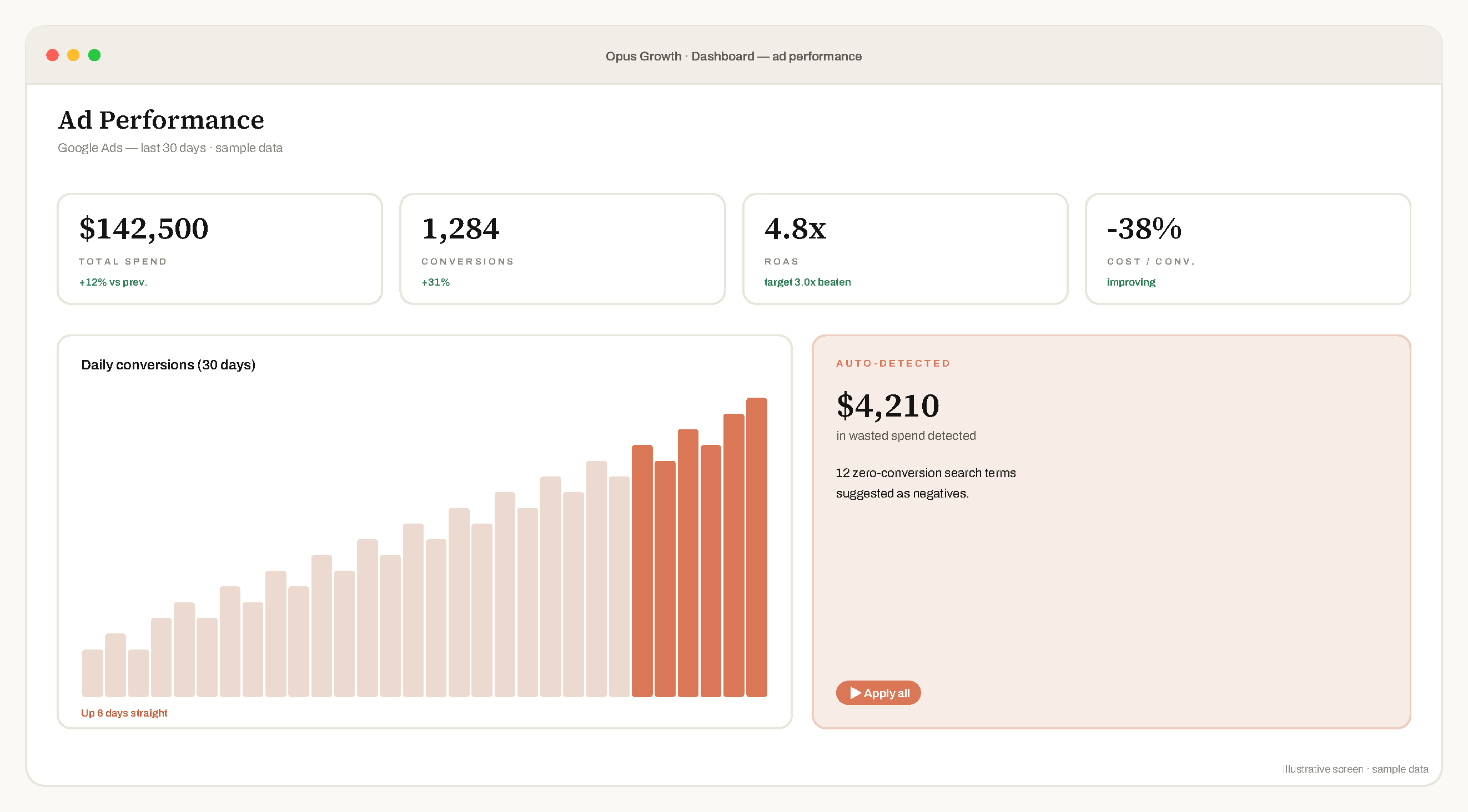 Opus Growth panel showing Google Ads performance — spend, conversions, ROAS and automatic wasted-spend detection