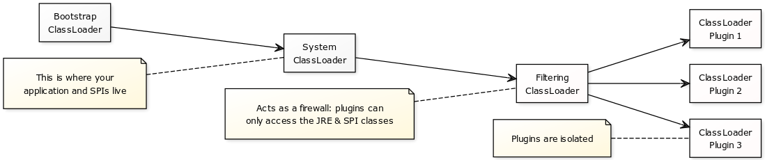 Class Loader Structure