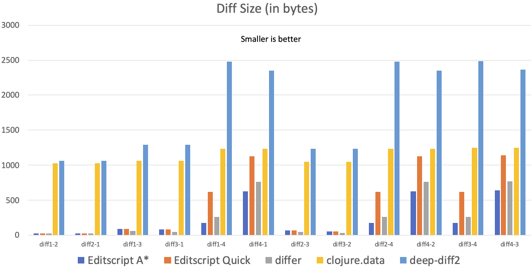 Diff size benchmark