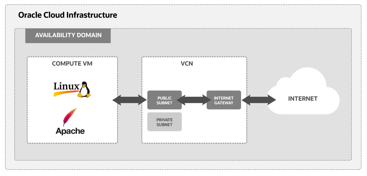 Within OCI is the Compute VM, connected to the VCN, connected to the Internet