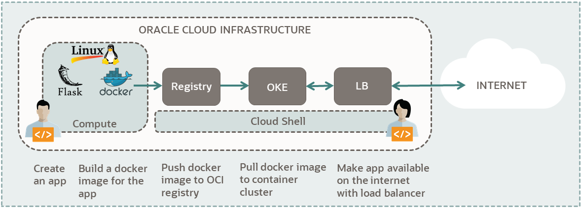 A diagram of the components needed to run a Flask app on Kubernetes cluster, on Oracle Cloud Infrastructure