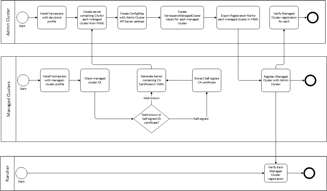 Verrazzano multi-cluster deployment and registration process