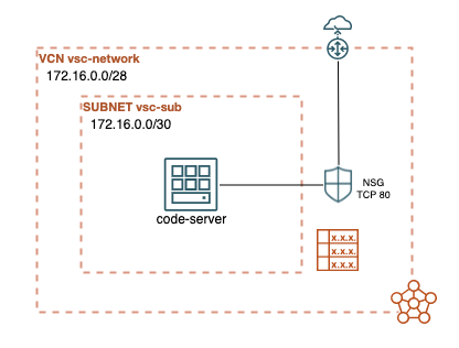 code-server deployment architecture diagram