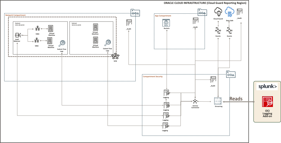 OCI Logging Plugin for Splunk Architecture