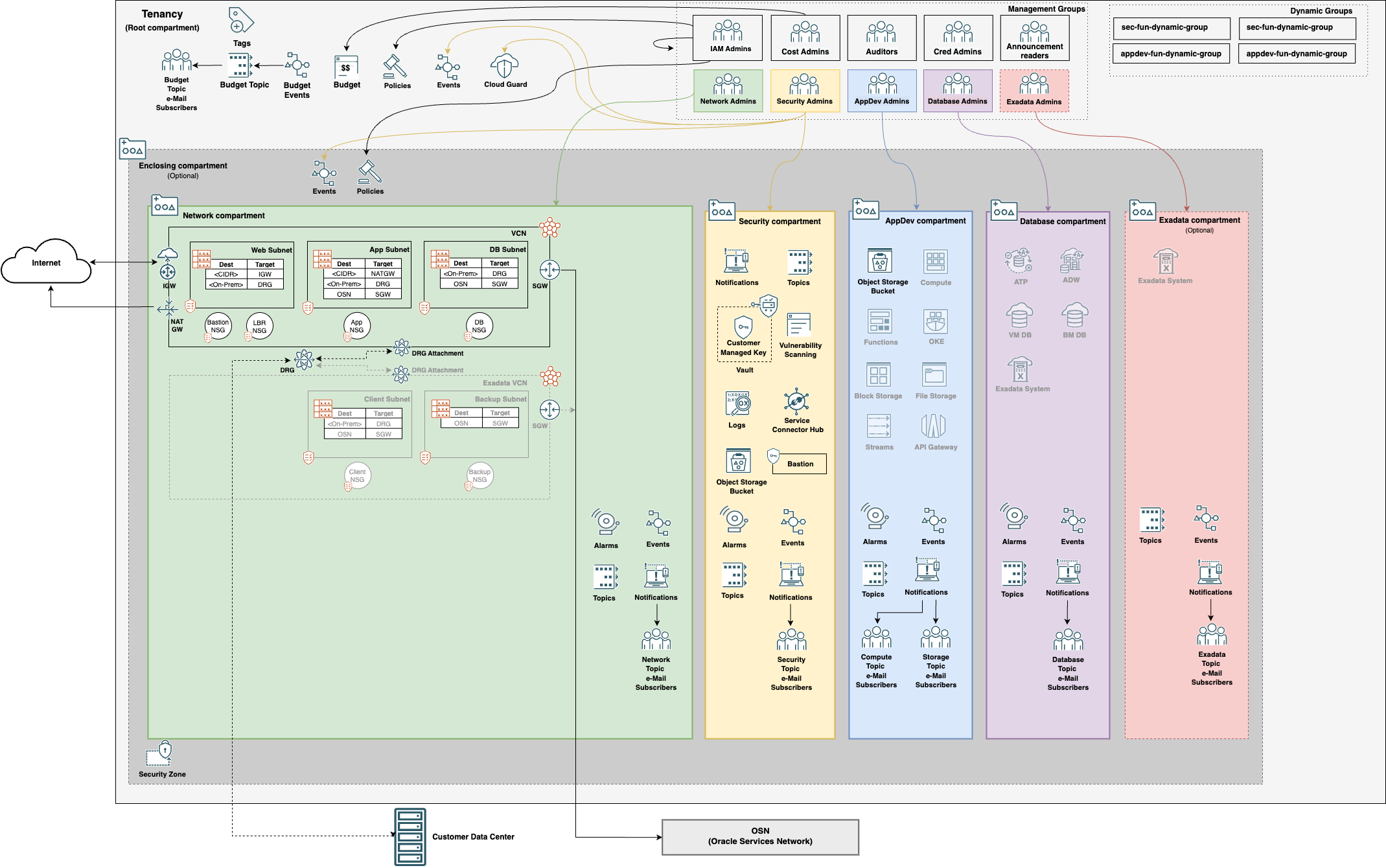 Architecture_Single_VCN