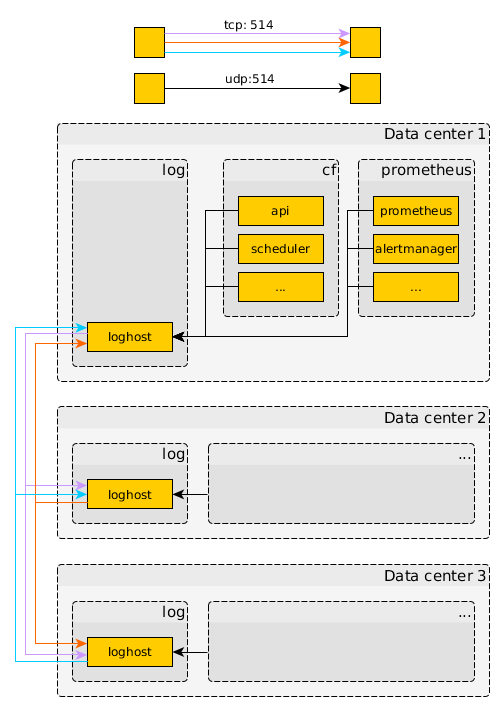 clustering