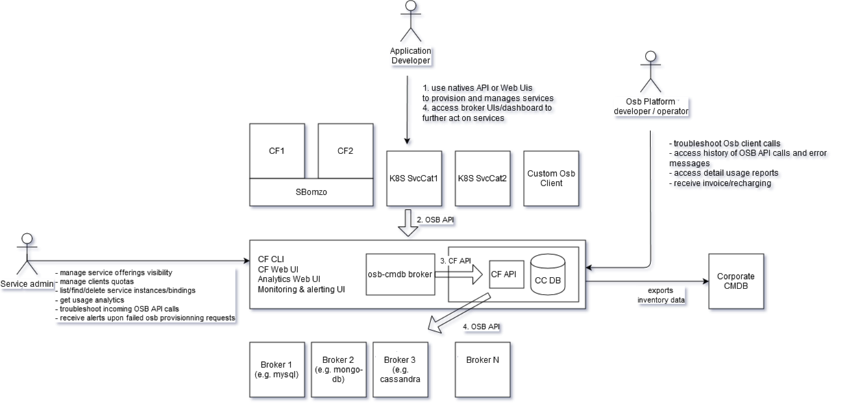 Osb cmdb component diagrams