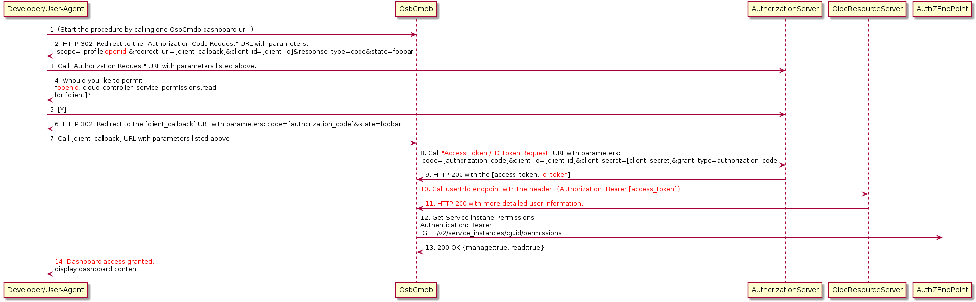 sequence diagram