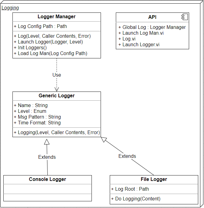 Actor Loggin Module