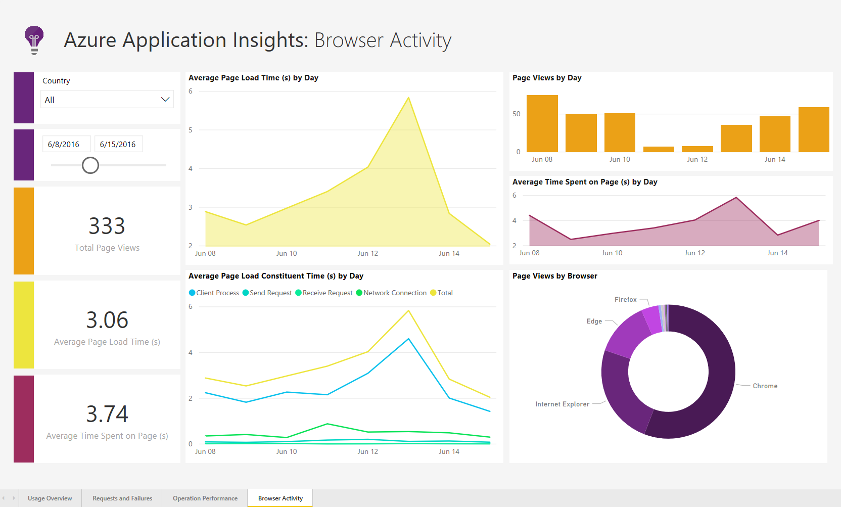 Announcing The Power Bi Performance Management Solution Template For Azure Application Insights Business Intelligence Info