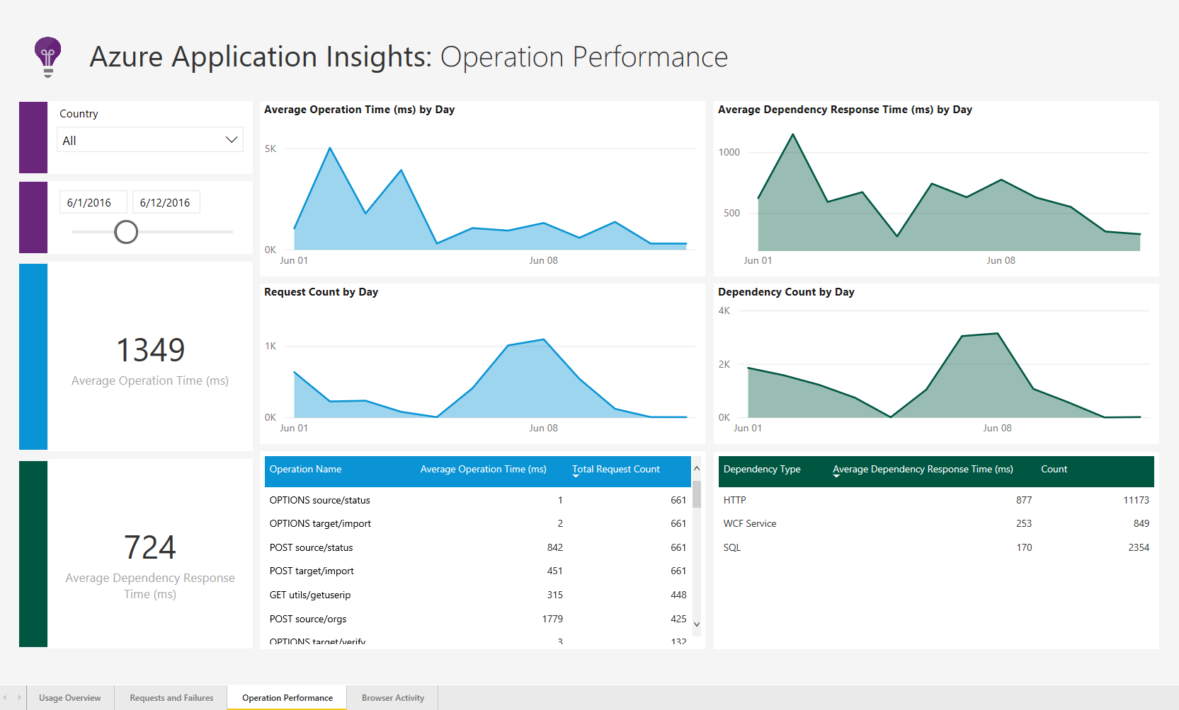Announcing The Power Bi Performance Management Solution Template For Azure Application Insights Business Intelligence Info