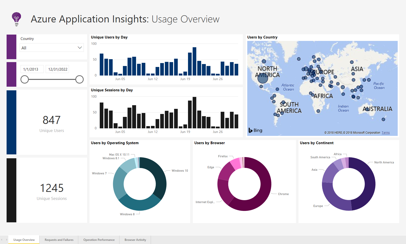 Announcing The Power Bi Performance Management Solution Template For Azure Application Insights Business Intelligence Info