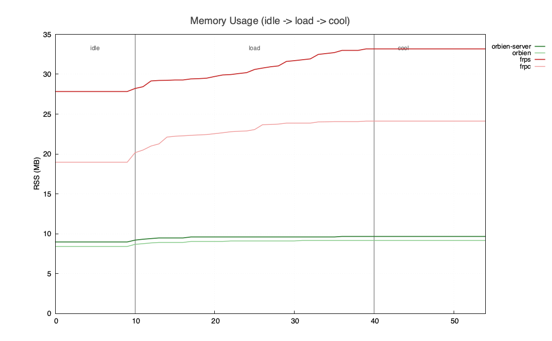 mem-graph.png
