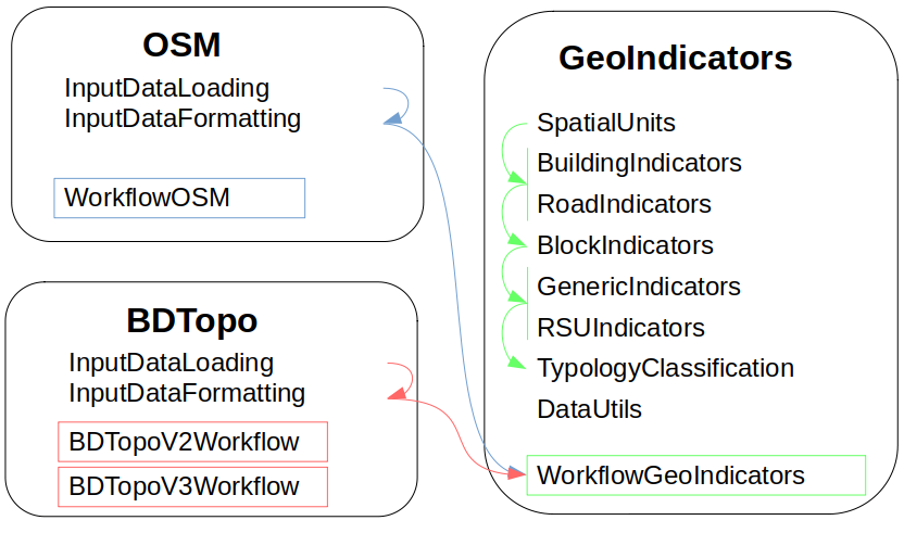 GeoClimate modules implementation