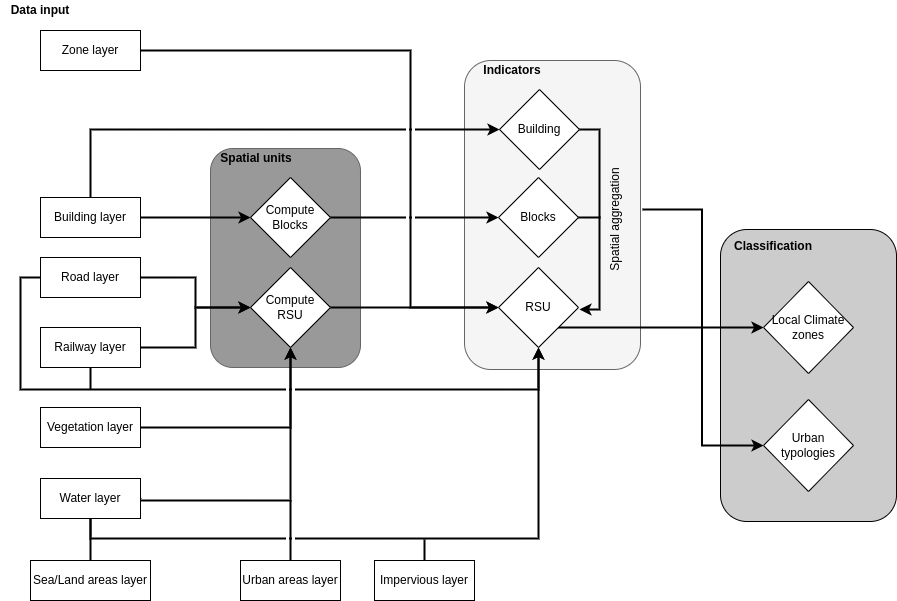 GeoClimate main processing steps