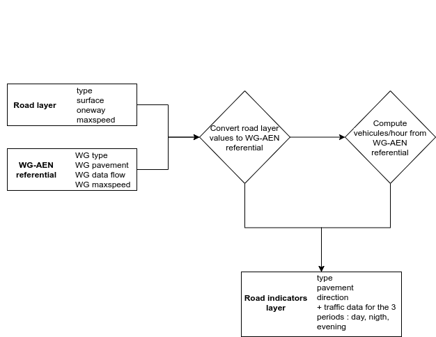 GeoClimate road traffic processing