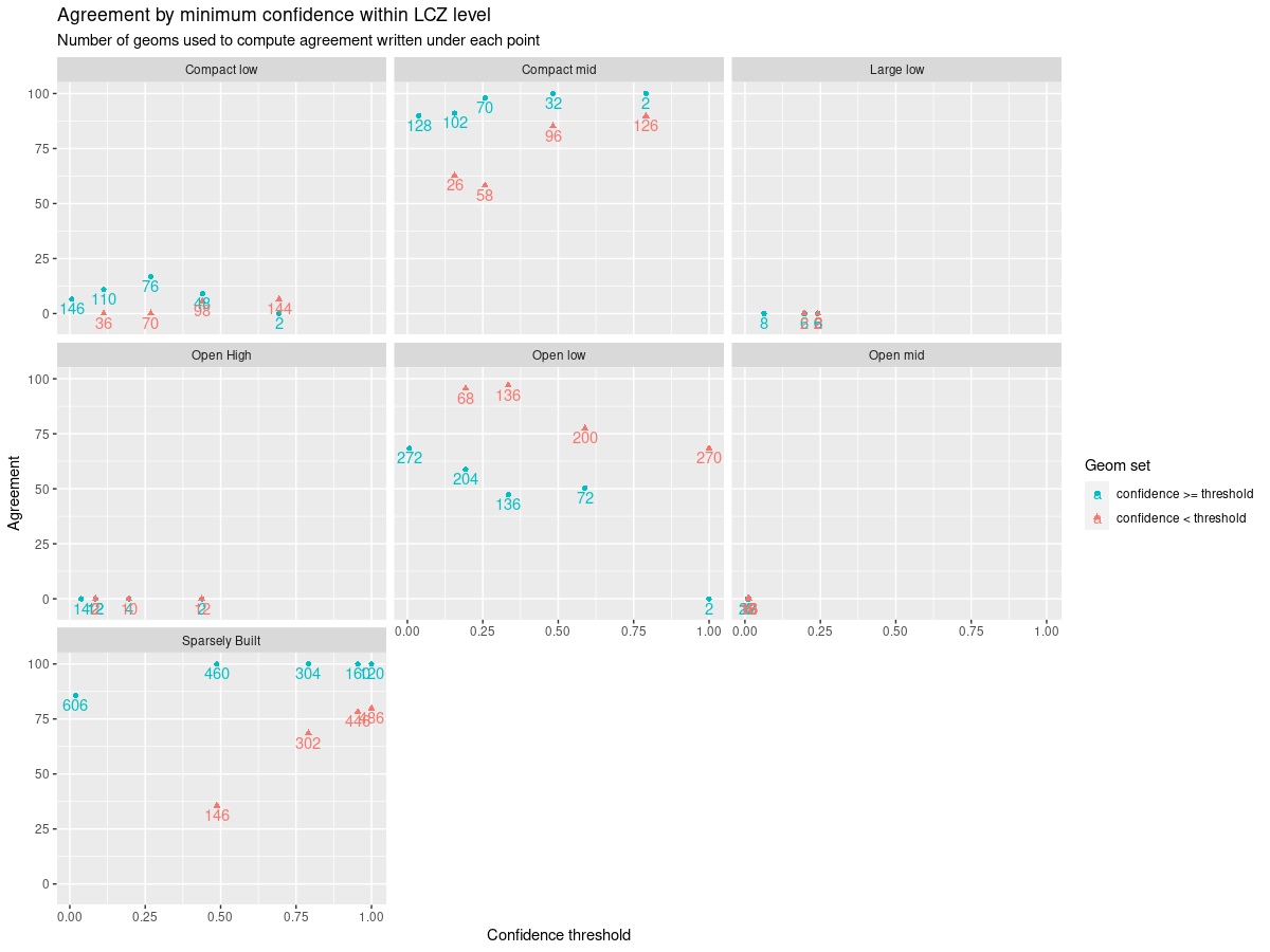 Sensibiilty analysis : how the confidence we have in LCZ classifications impacts the agreement betweend classifications