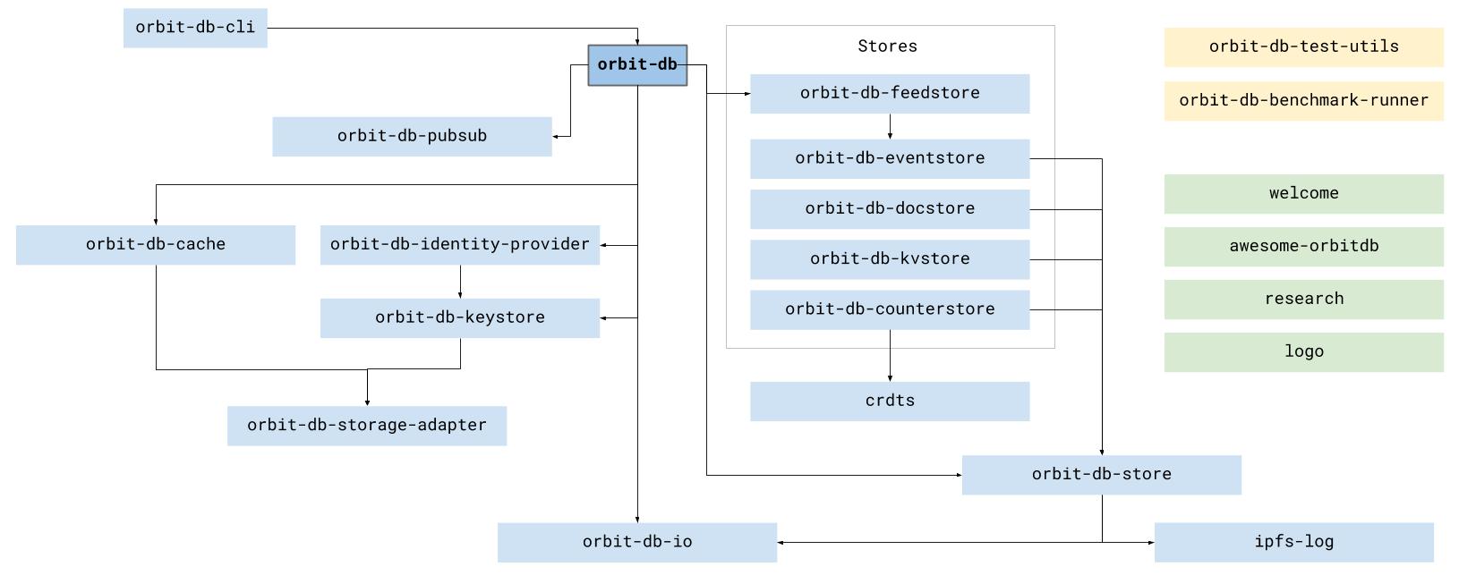 OrbitDB Dependency Graph