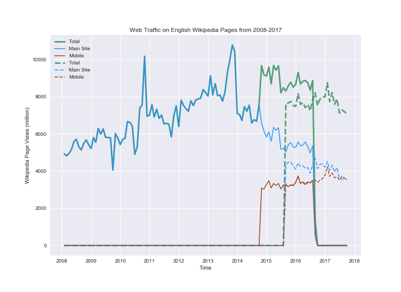 Wikipedia Data Plot 2