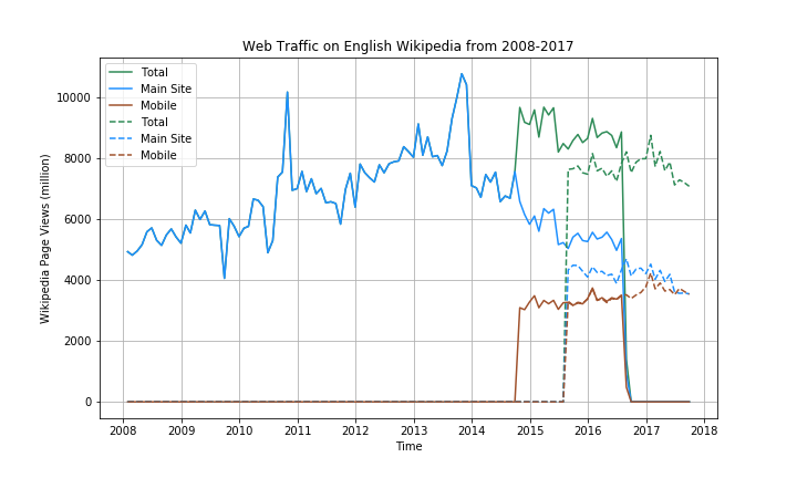 Wikipedia Data Plot 1