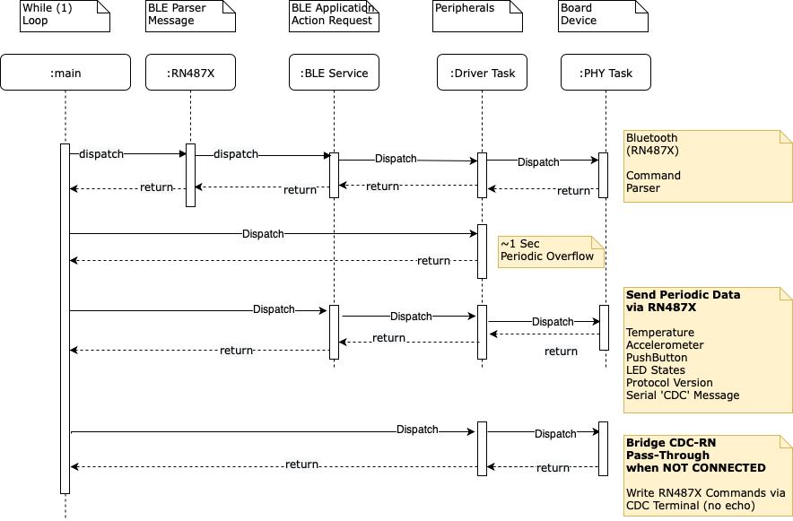 Sequence Diagram: Process