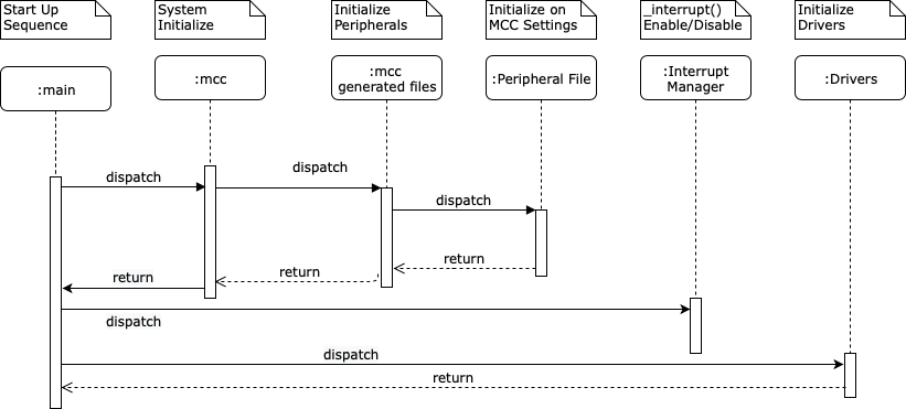 Sequence Diagram: Start Up