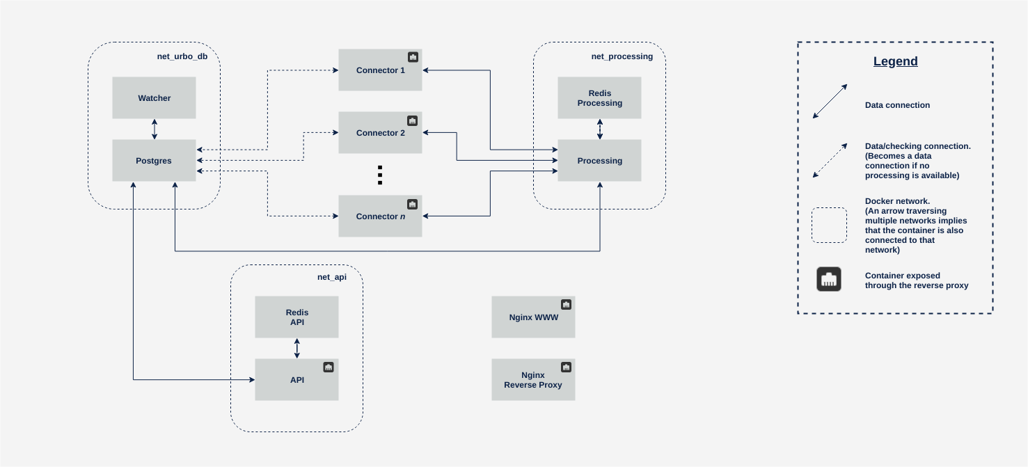 Components of urbo