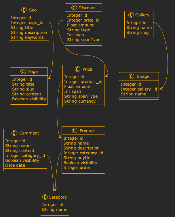 object diagram