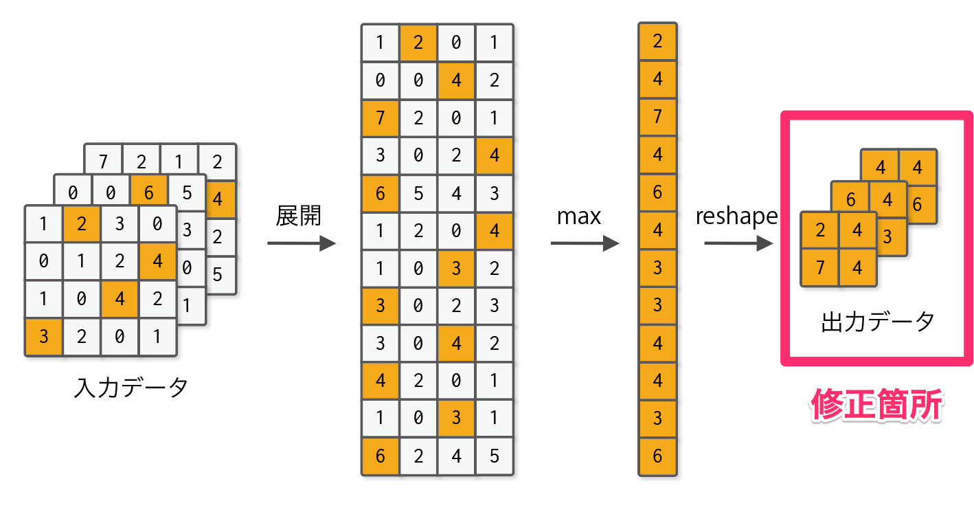 Errata · oreilly-japan/deep-learning-from-scratch-3 Wiki · GitHub