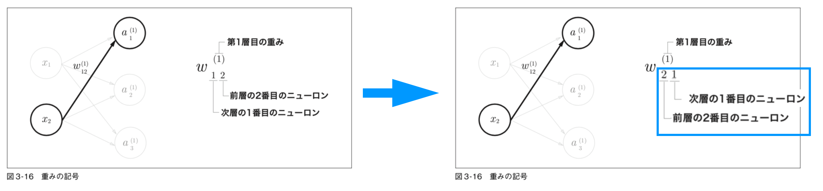 新しい行列の添字