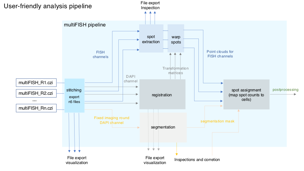 Pipeline Diagram