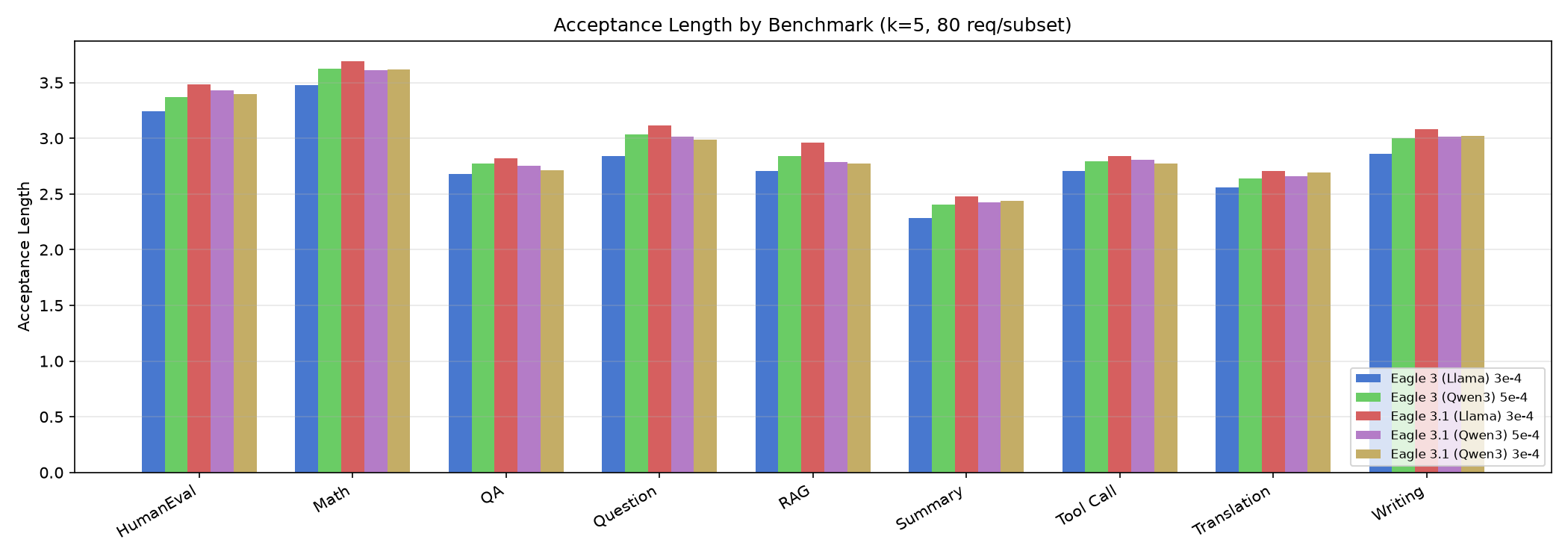Acceptance Length by Benchmark