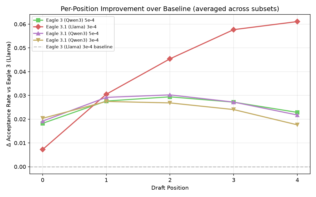 Per-Position Acceptance Rates