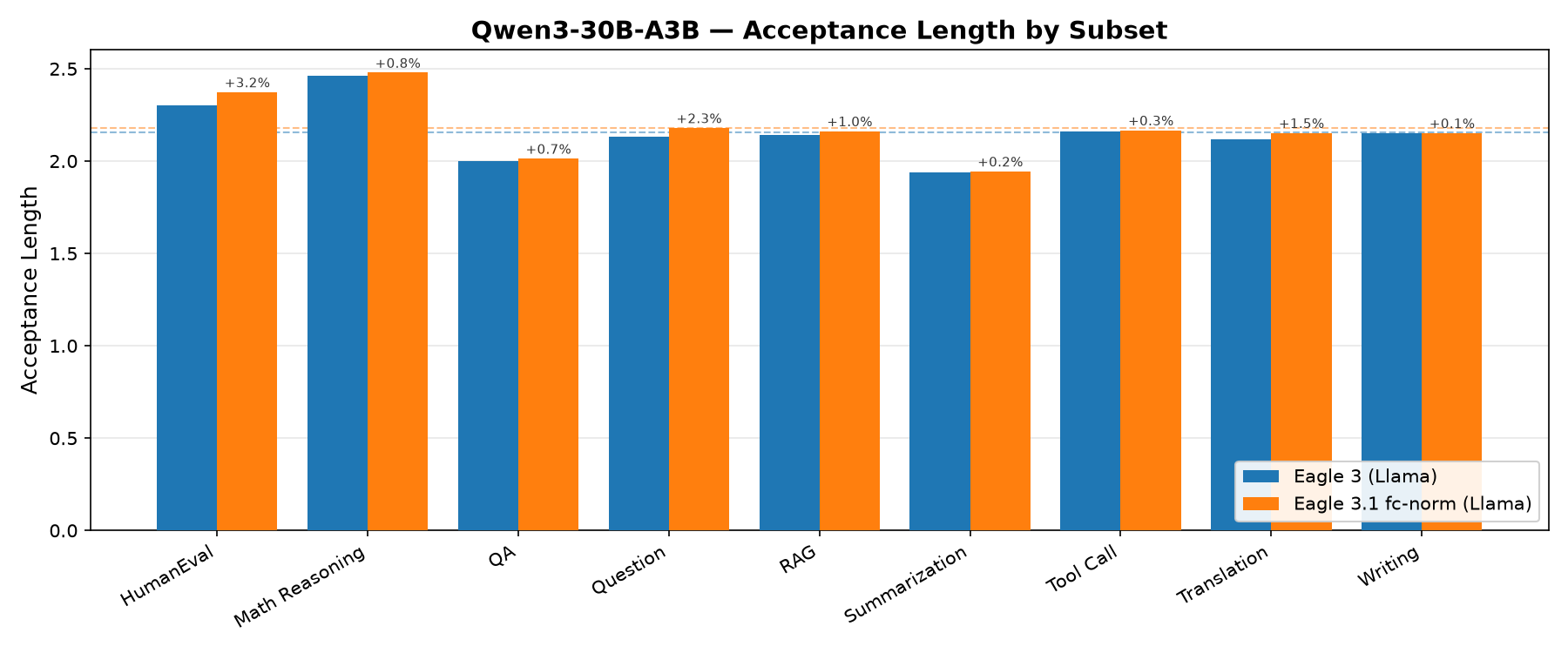 Acceptance Length by Subset