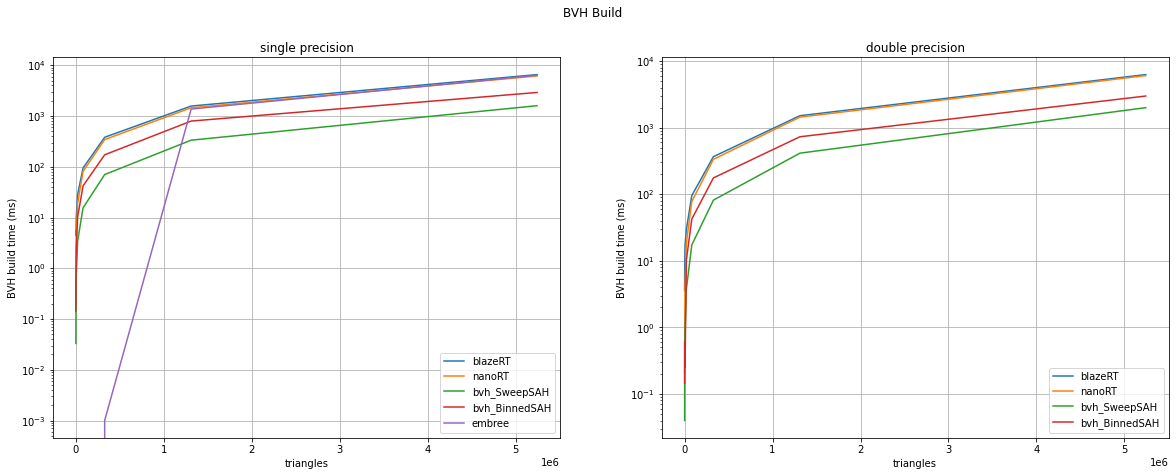 Benchmark BVH build