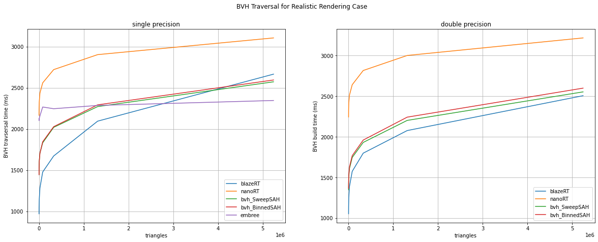 Benchmark BVH traversal rendering