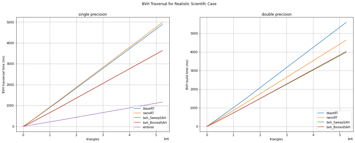 Benchmark BVH traversal scientific