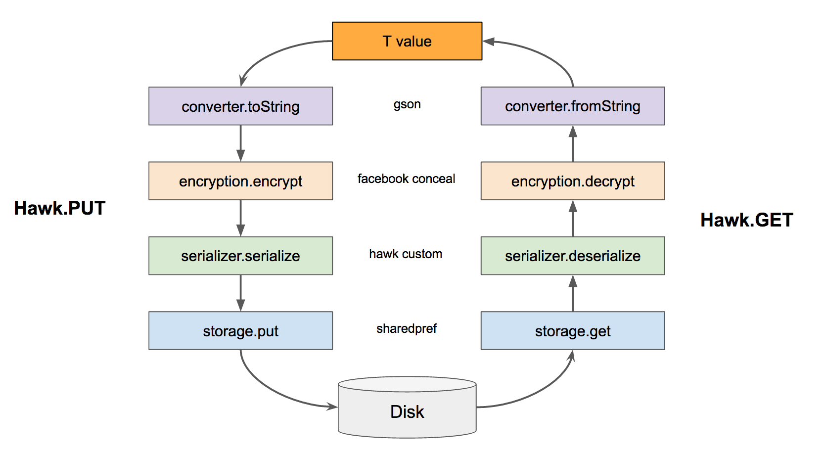 Hawk storage pipeline: conversion, encryption, serialization and persistence