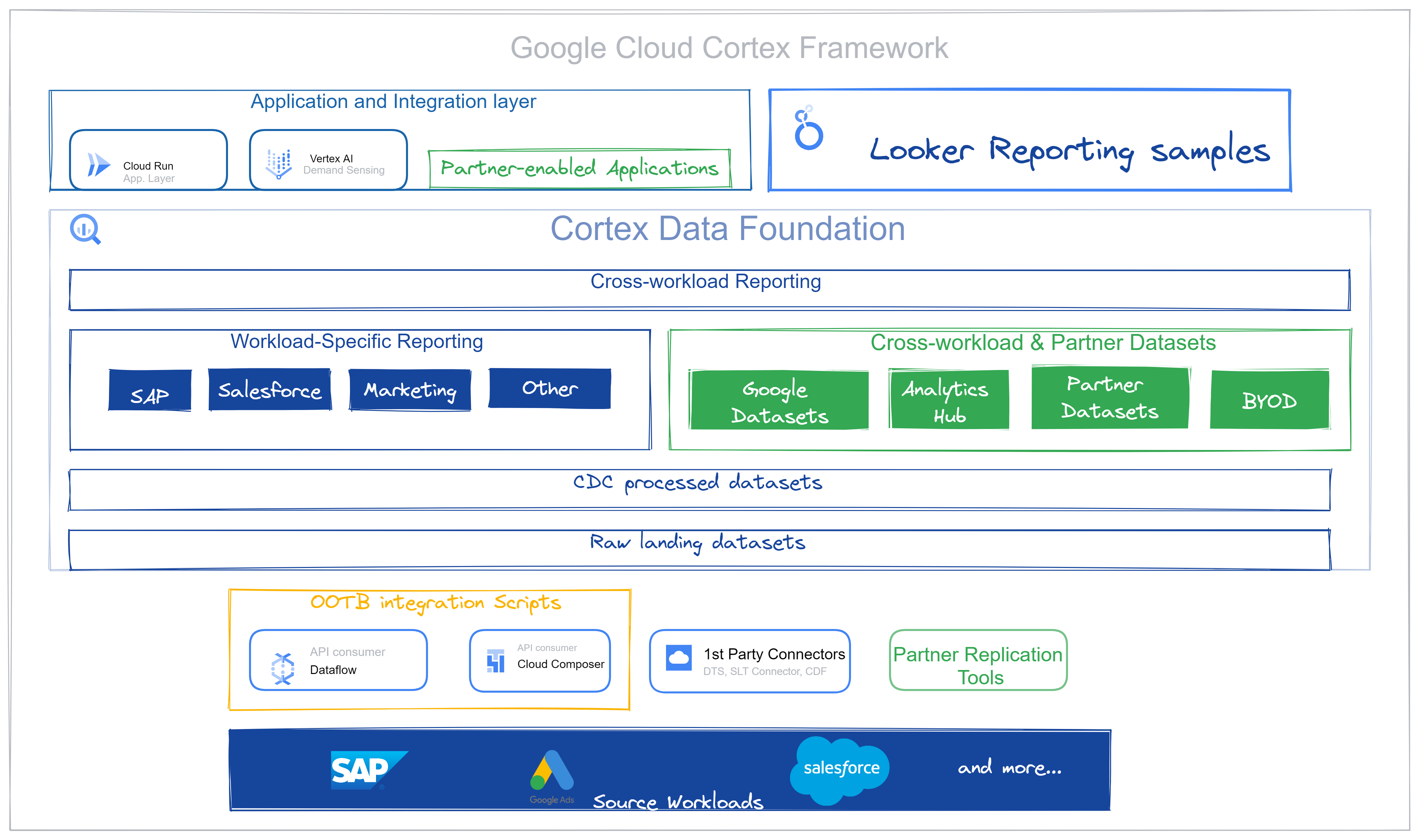 Cortex framework