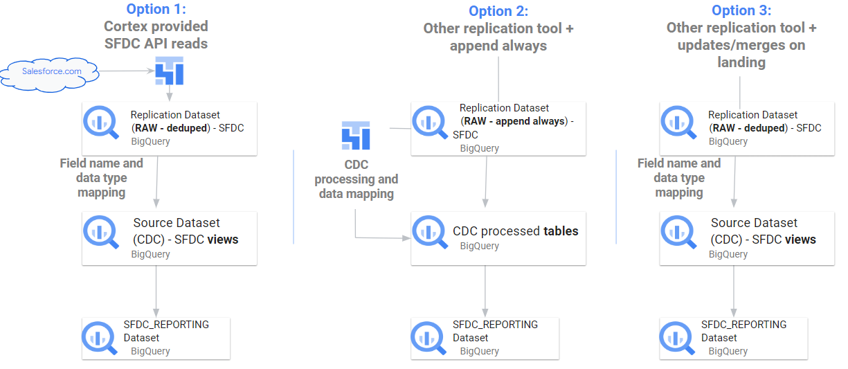 Three options depending on replication tool