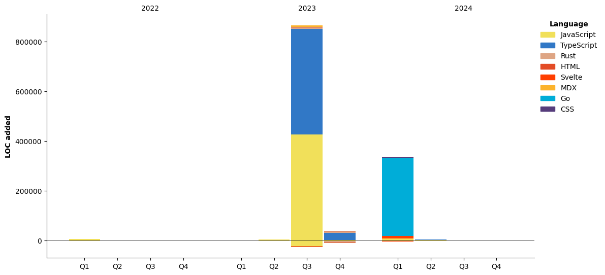 Lines of Code chart