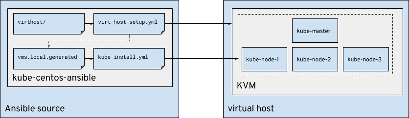 kube-ansible Topology Overview