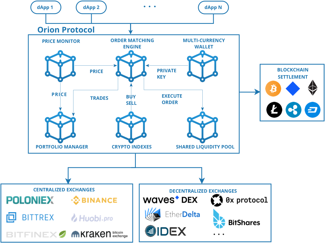 Ids protocol. Протокол Орион про. Протокол Орион схема. Orion Crypto. Orion Protocol Crypto.