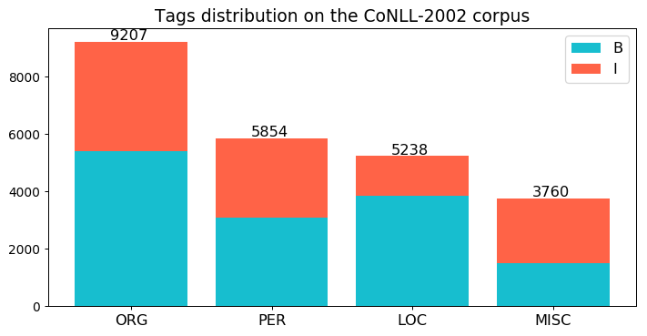 alt CoNLL-2002 dataset distributio