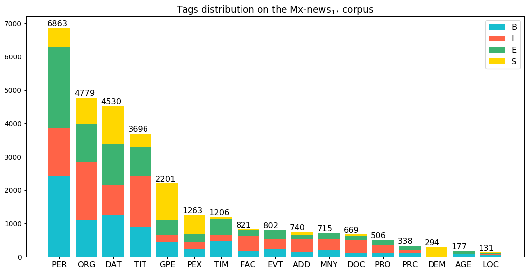 alt Mx-news dataset distribution 17