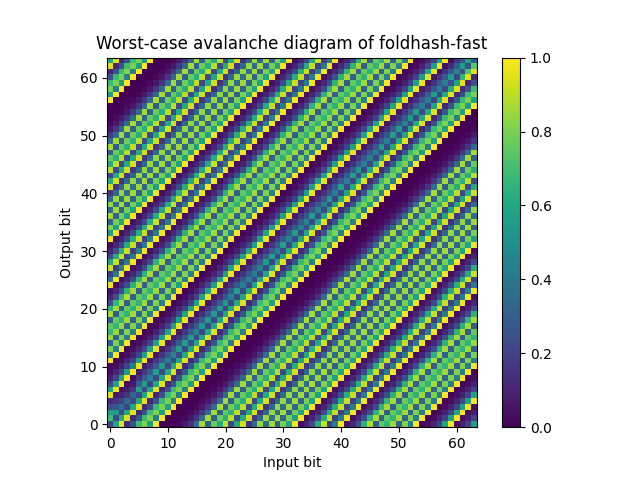 A heatmap titled "Worst-case avalanche diagram of foldhash-fast", showing how each input bit affects the output bit. It's visibly split into diagonals, e.g. bit 10 affects bit 20 in almost the same way as bit 11 affects bit 21. Probabilities are unnatural, often close to 0% or 100%.