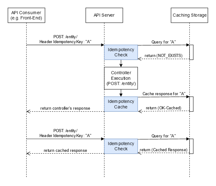 An example of handling two exact POST requests.