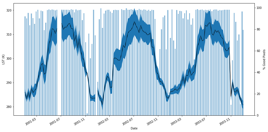 Daytime LST for North Table Mountain Ecological Preserve 2001-2003